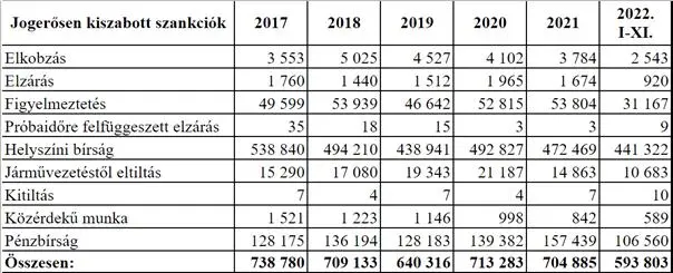 Szabálysértésért kiszabott szankciók 2017-től 2022 novemberig